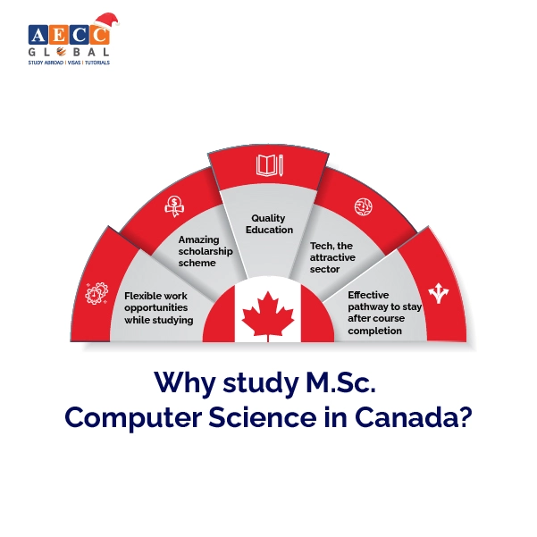 why study M.Sc. computer Science in Canada?