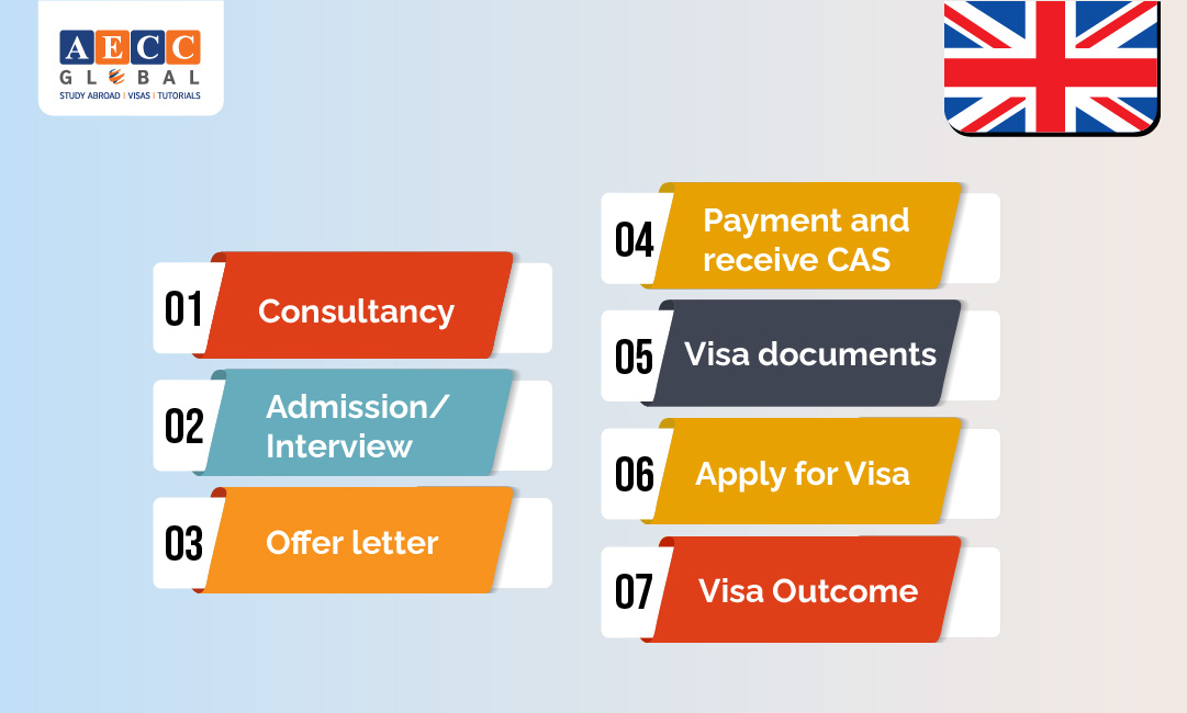 UK Student Visa Process