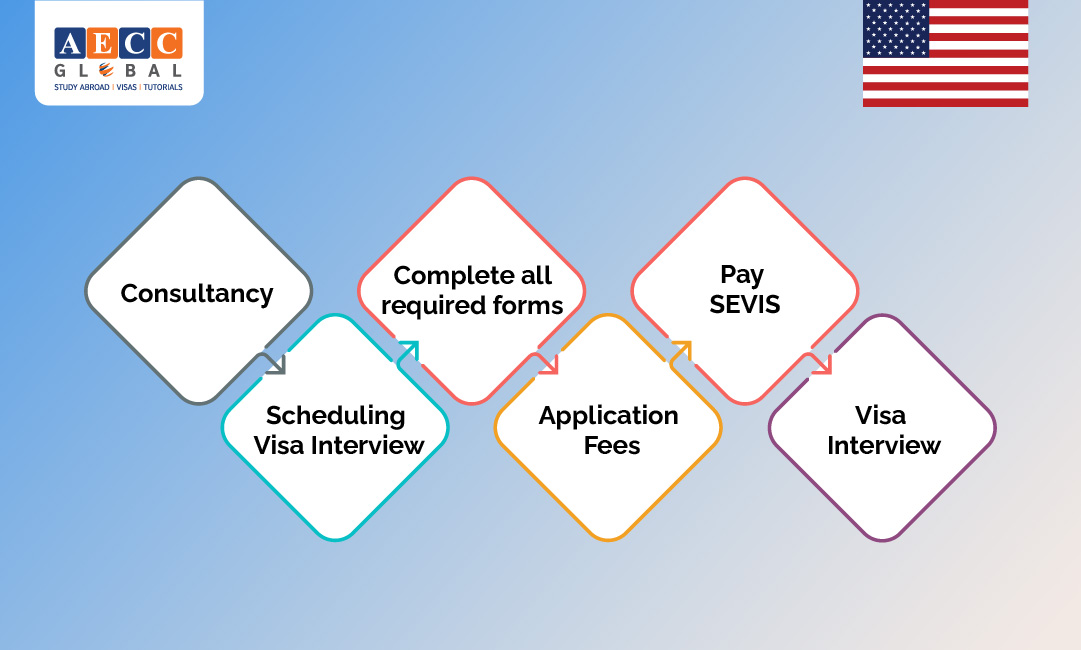 USA Study Visa Process