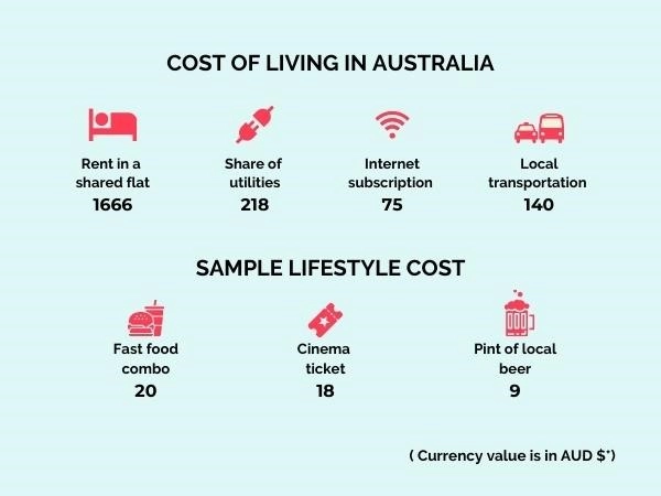 Cost of Living in Australia