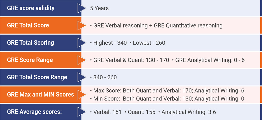 GRE Score