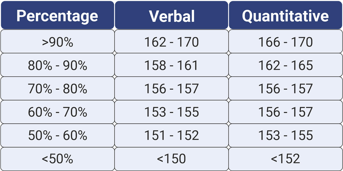 Gre Score Percentiles 2024 Prudi Carlotta Gre Score Percentiles 2024 Prudi Carlotta
