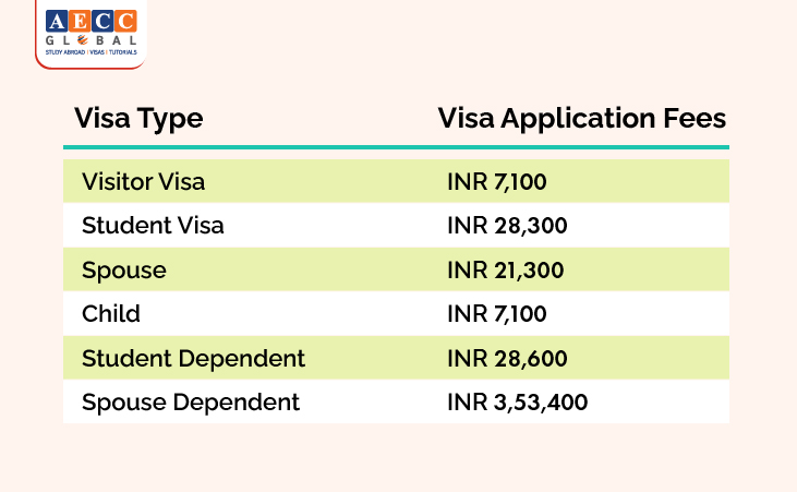 Australia Student Visa Fees
