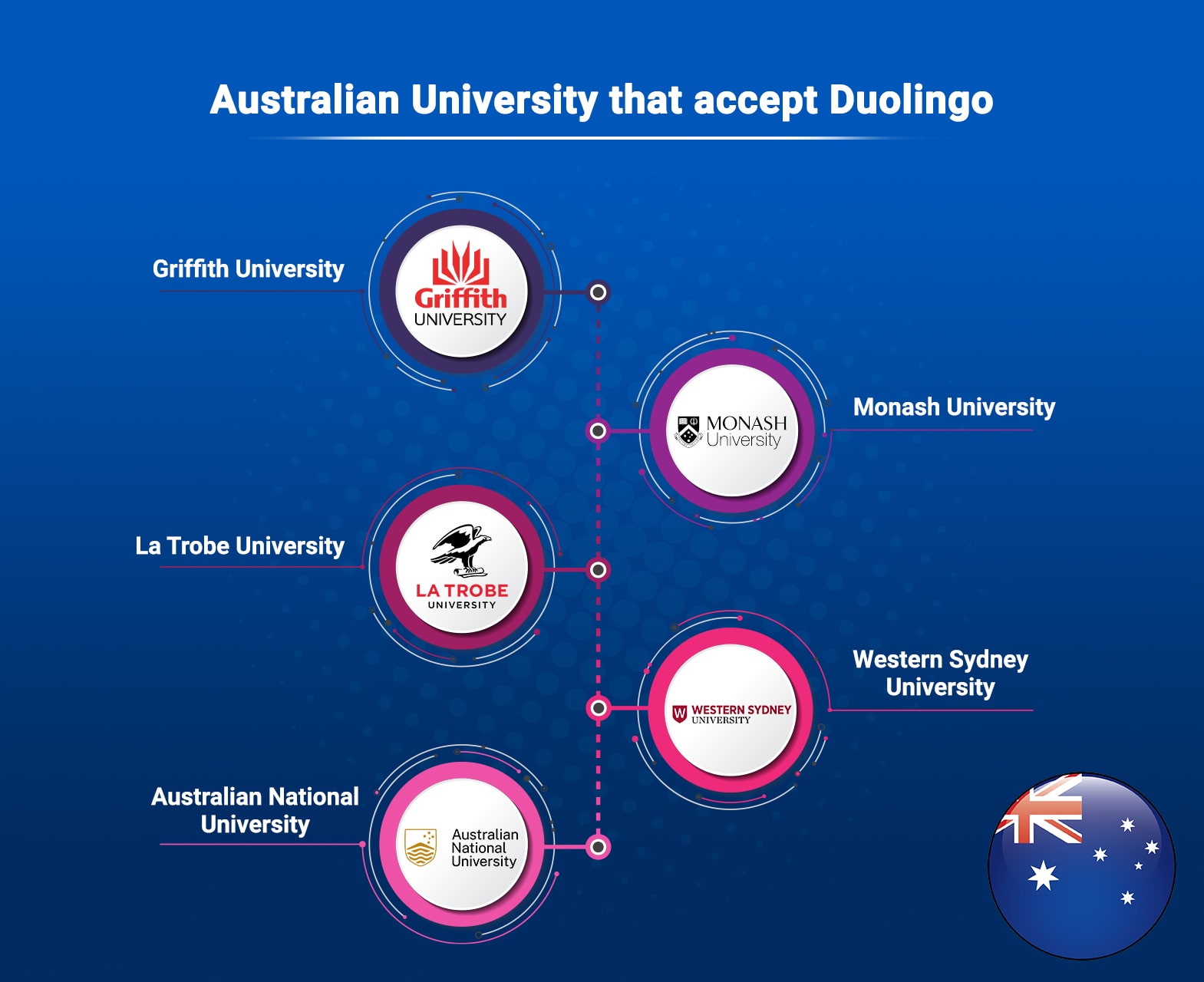 Australia Universities Accept Duolingo