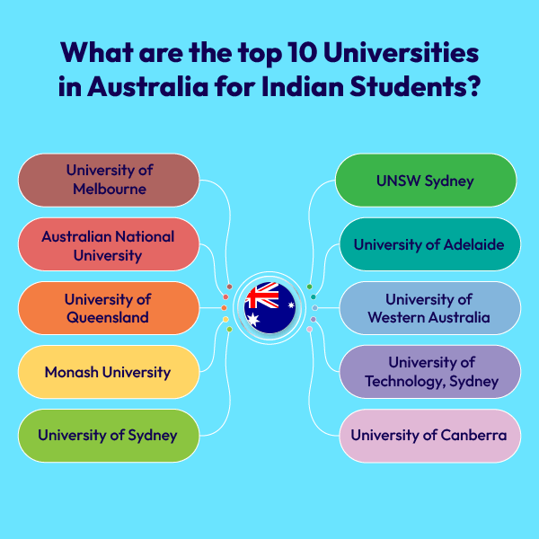 Top Universities in Australia