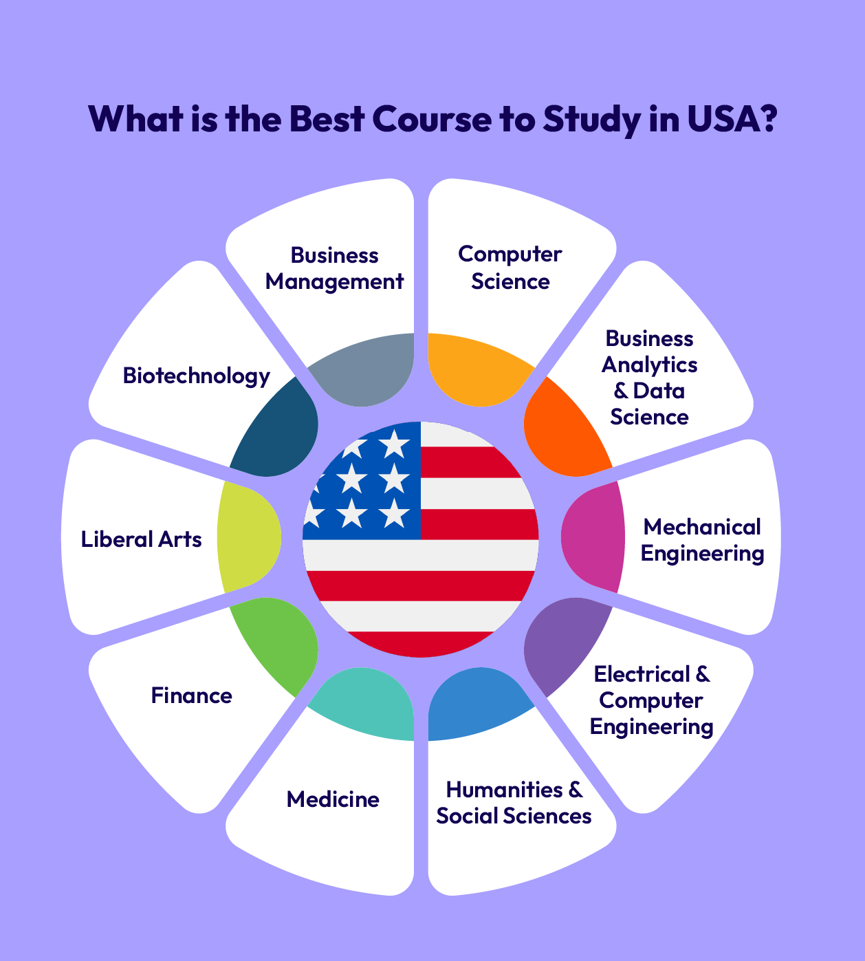 Best Course to Study in USA