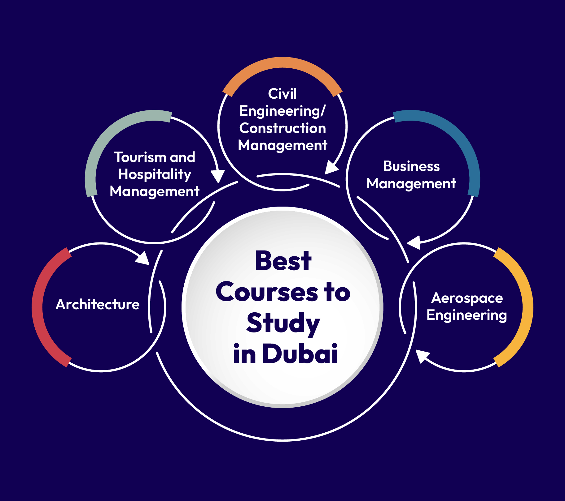 Best Courses To Study in Dubai