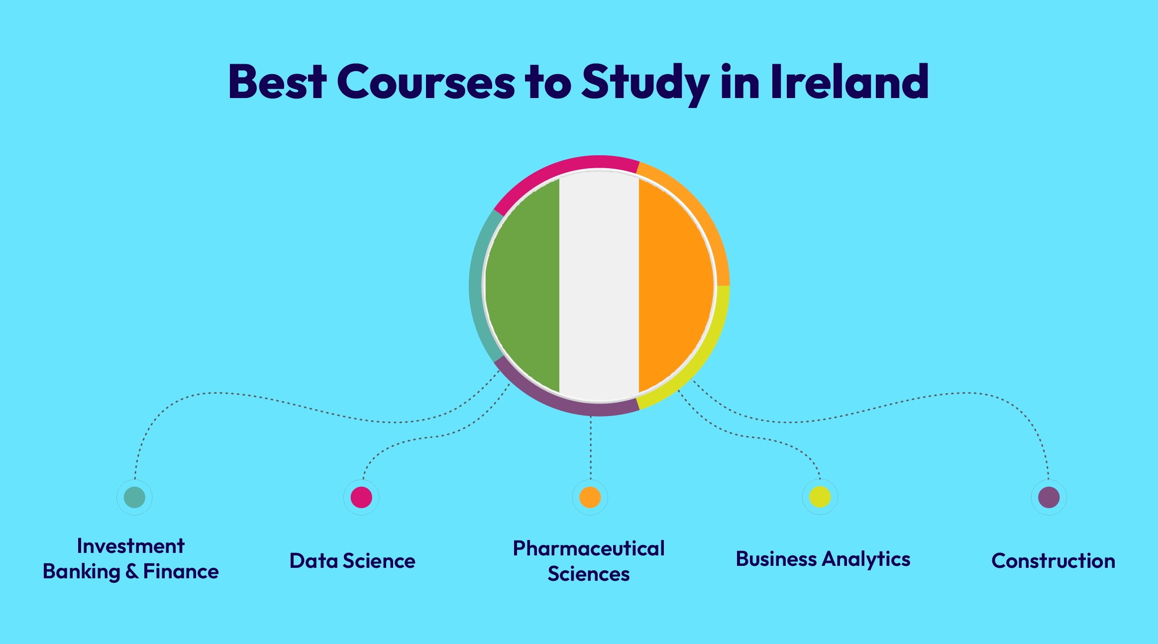 Best Courses to Study in Ireland