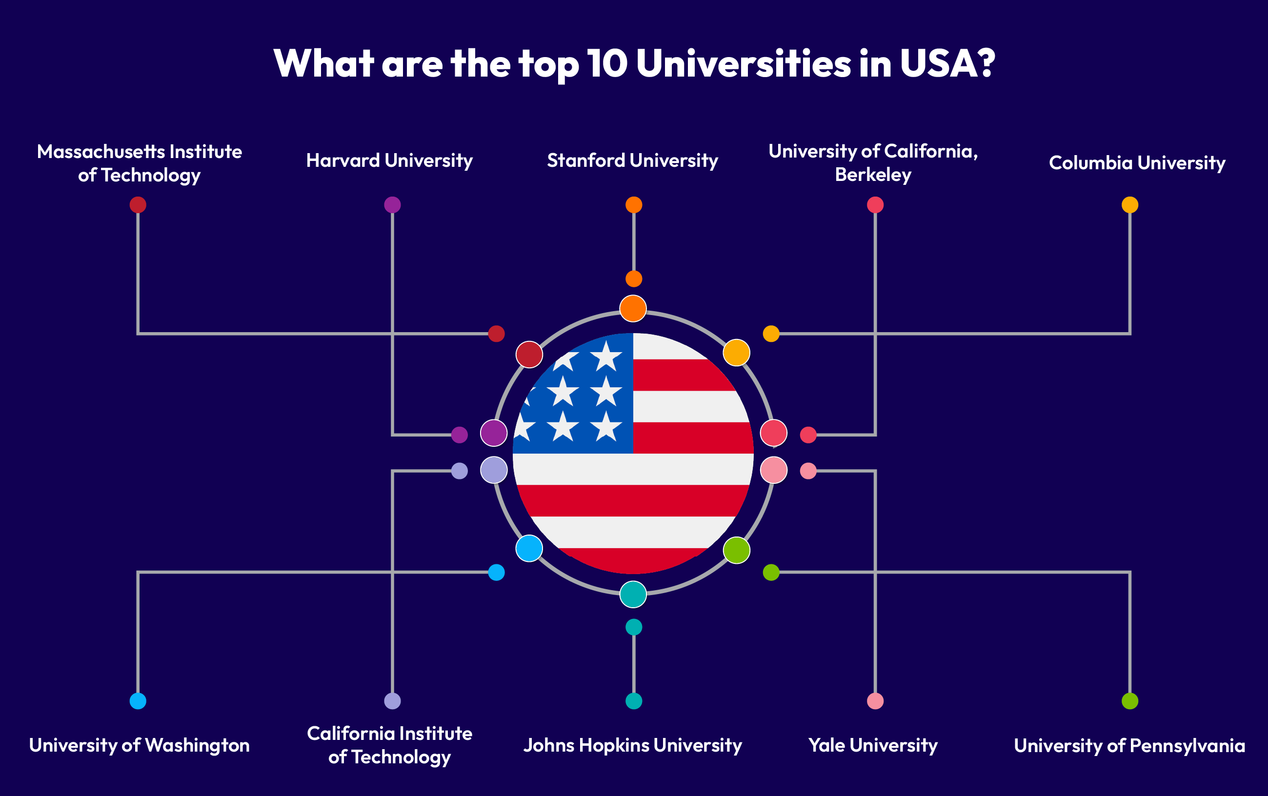 Top 10 Universities in USA