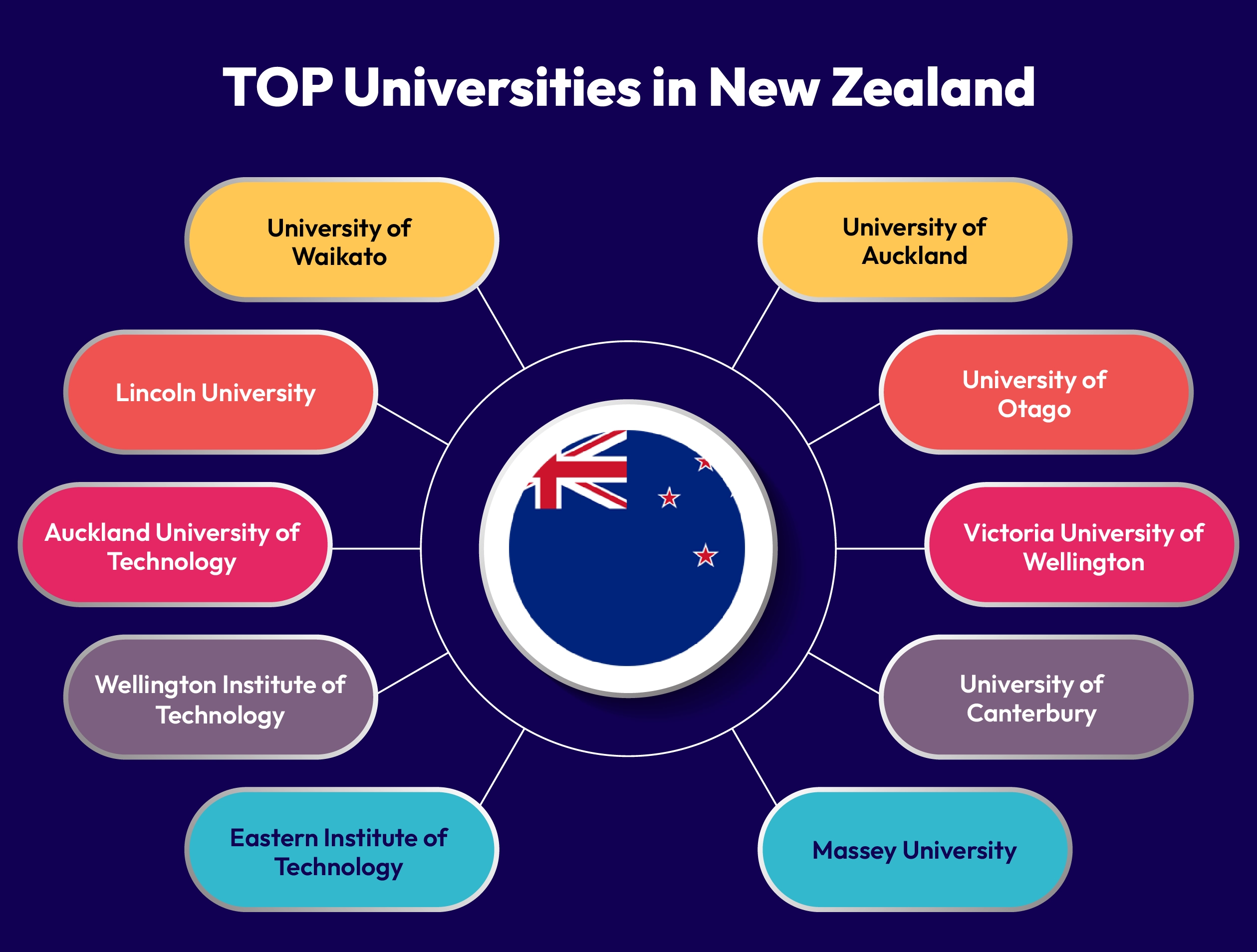 TOP Universities in New Zealand