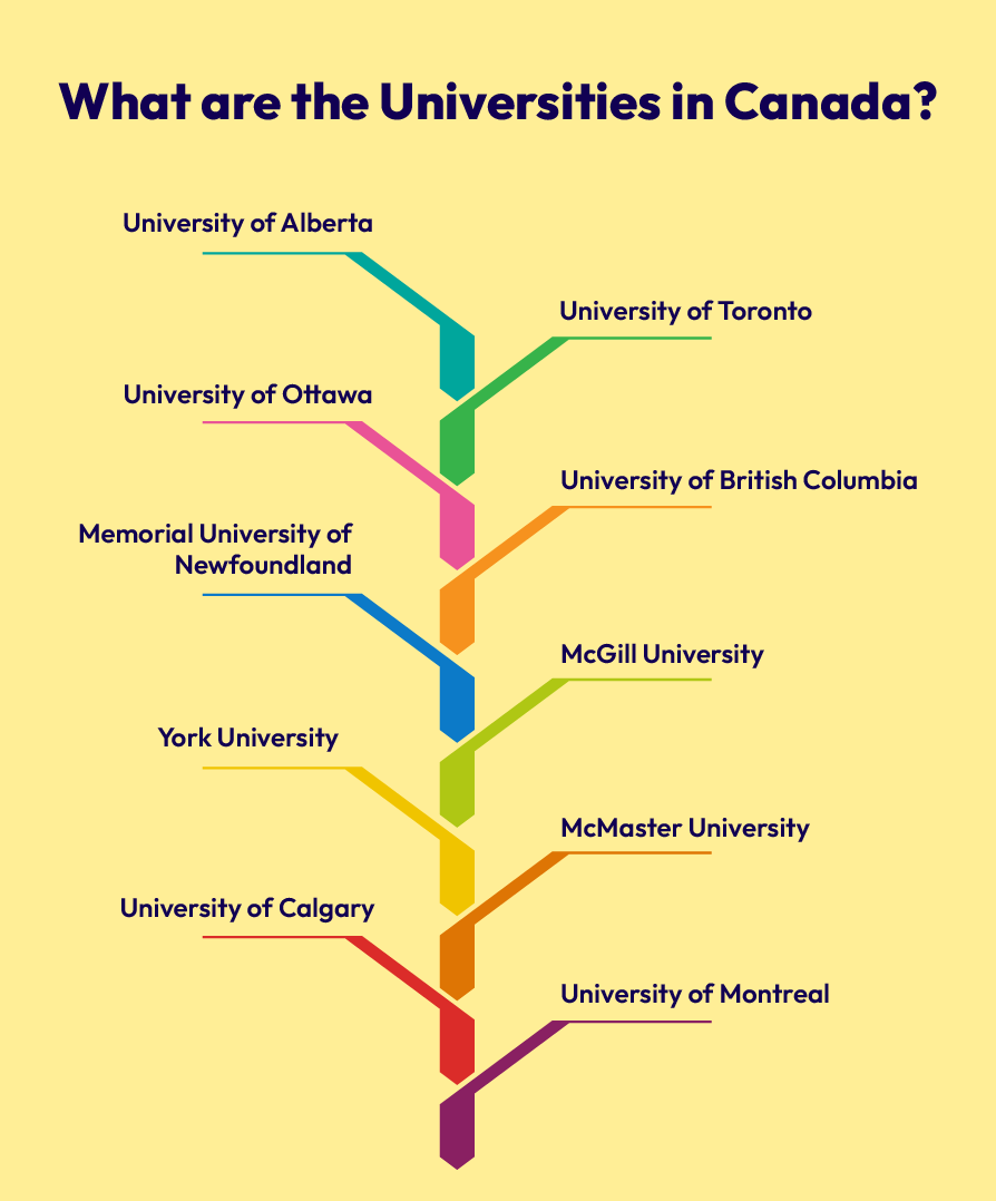 Universities in Canada