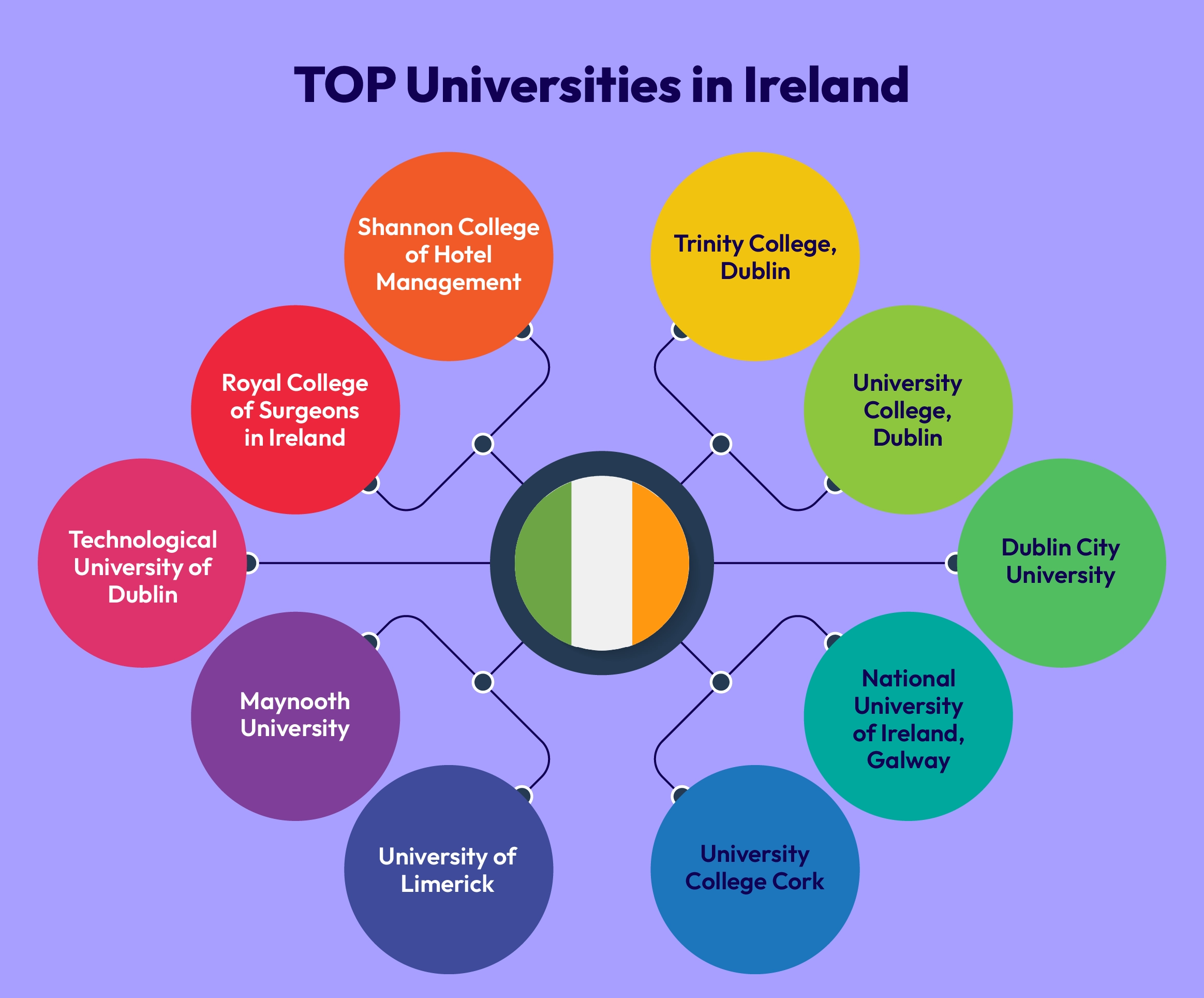Universities in Ireland