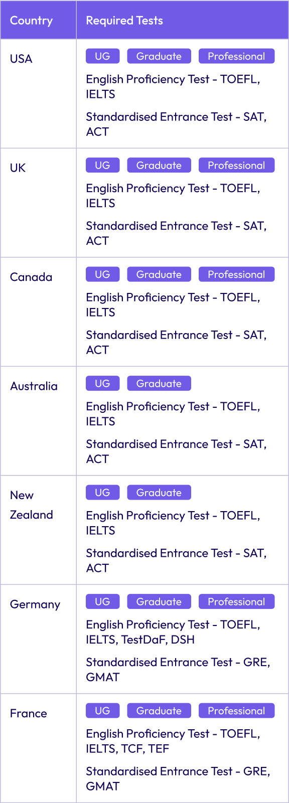 List of Entrance exams to study abroad