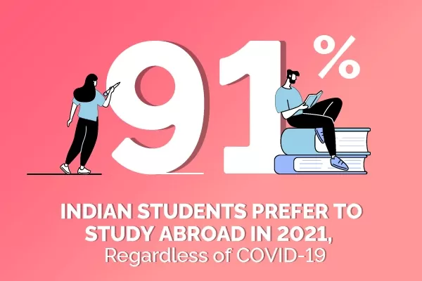 91% of Indian students prefer to study abroad in 2021, regardless of Covid-19