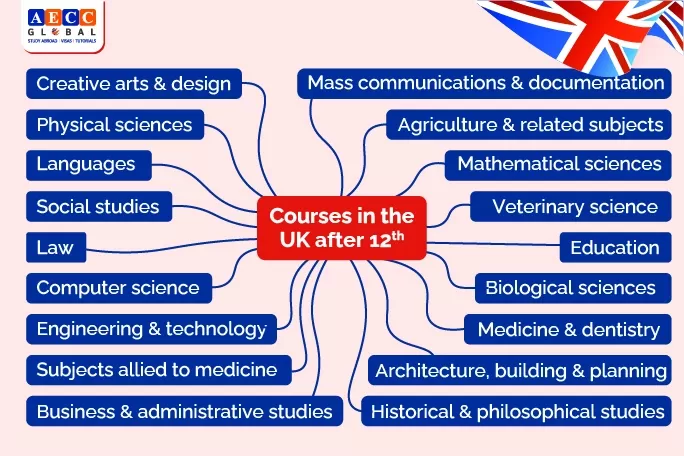 Courses-in-the-UK-after-12th