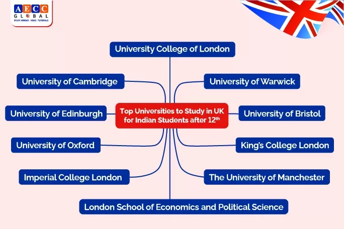 Top Universities to Study in UK for Indian Students after 12th