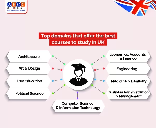 Top Domains that offer the Best PG Courses to Study in UK