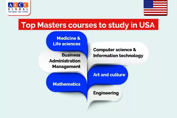 Top Masters Courses to Study in USA