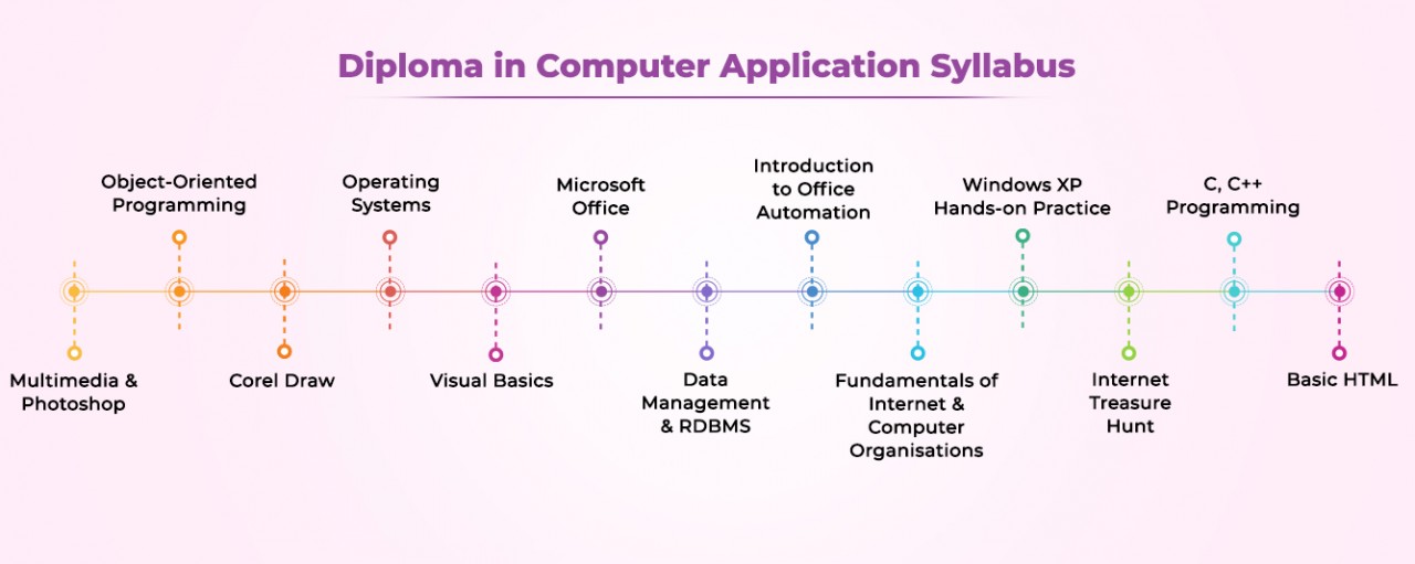 Diploma-in-Computer-Application-Syllabus
